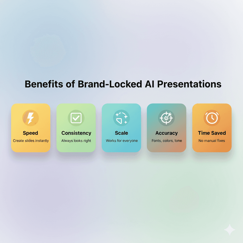 Benefits of brand-locked AI presentations shown in a clean slide design, highlighting speed, consistency, scale, accuracy, and time saved through automated, on-brand slide creation.