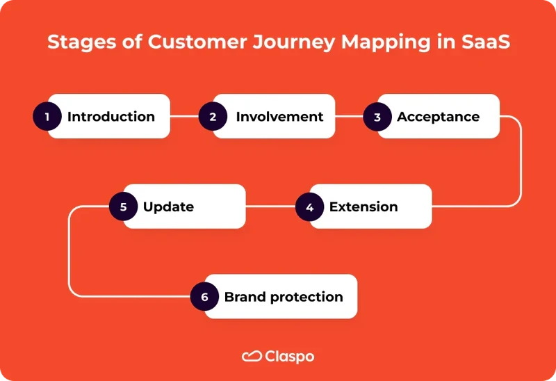 Stages_of_Customer_Journey_Mapping_in_SaaS