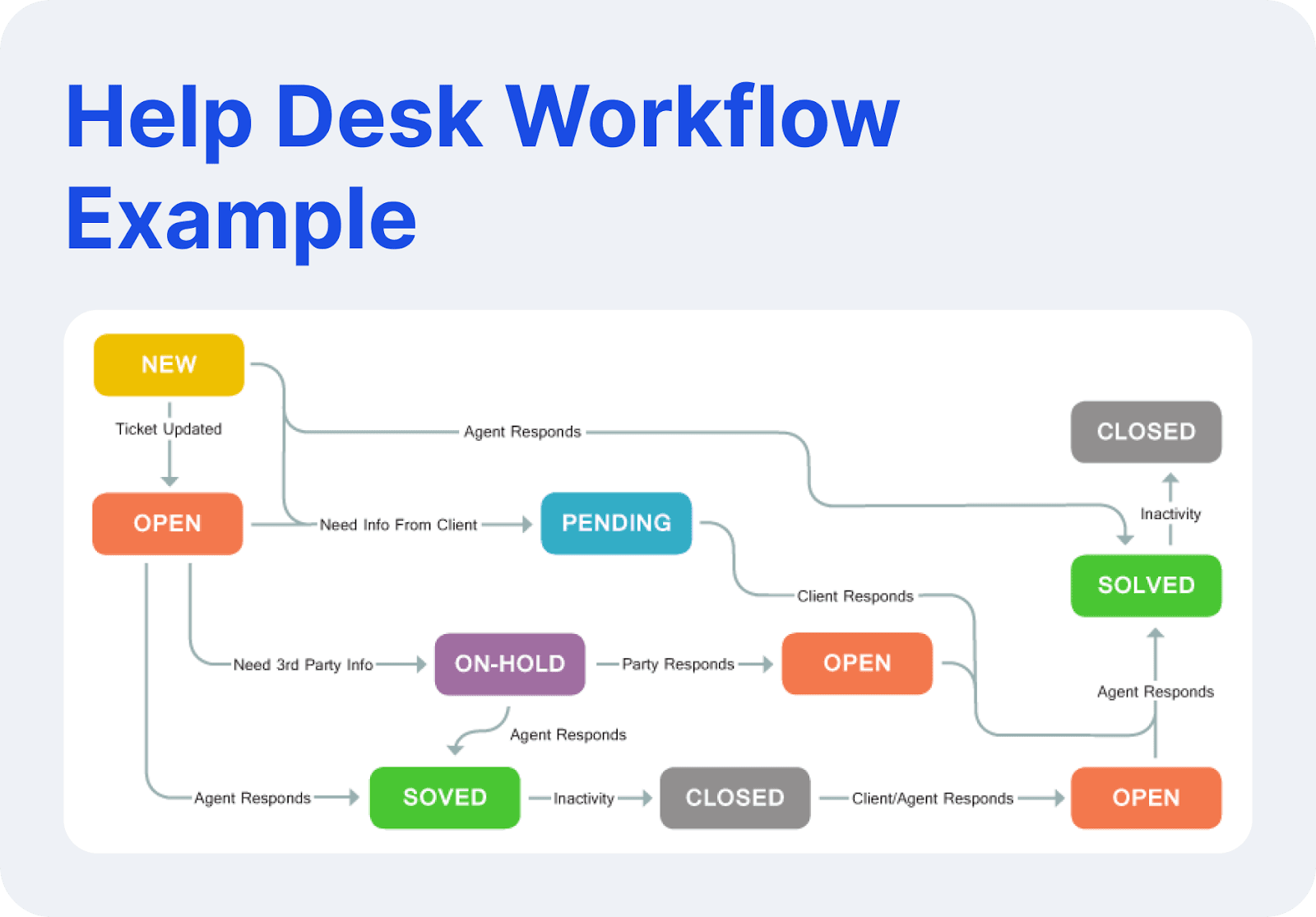 example of Helpdesk workflow