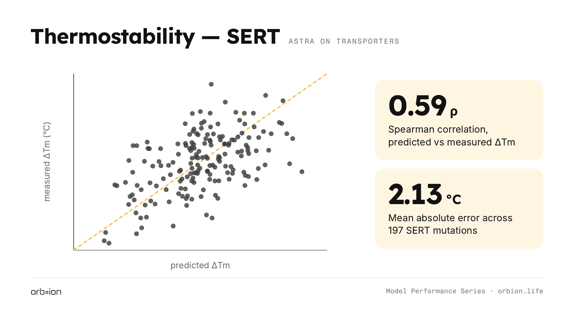 Thermostability on 197 SERT mutations: MAE 2.13 °C, Spearman ρ 0.59