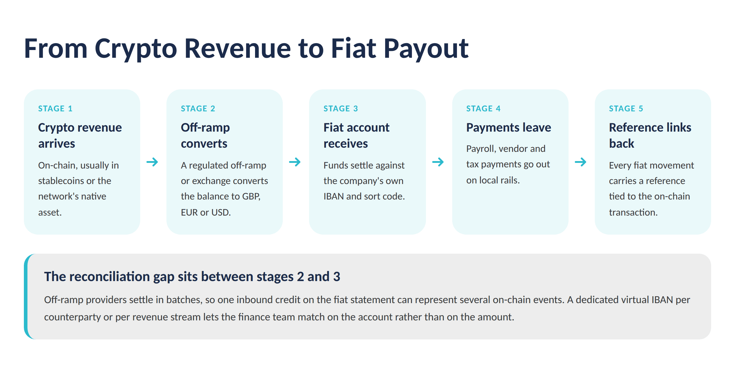 Five-stage flow from on-chain revenue through off-ramp conversion to fiat account and outbound payroll, vendor and tax payments