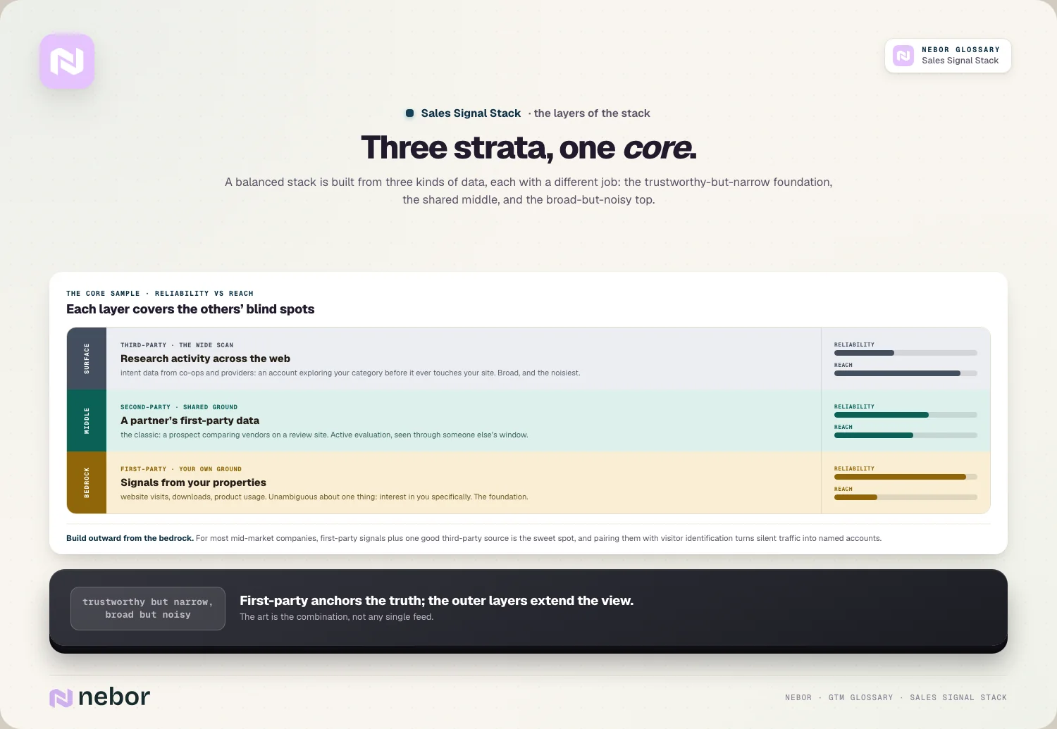 Three strata, one core: first, second and third-party layers with reliability-vs-reach meters