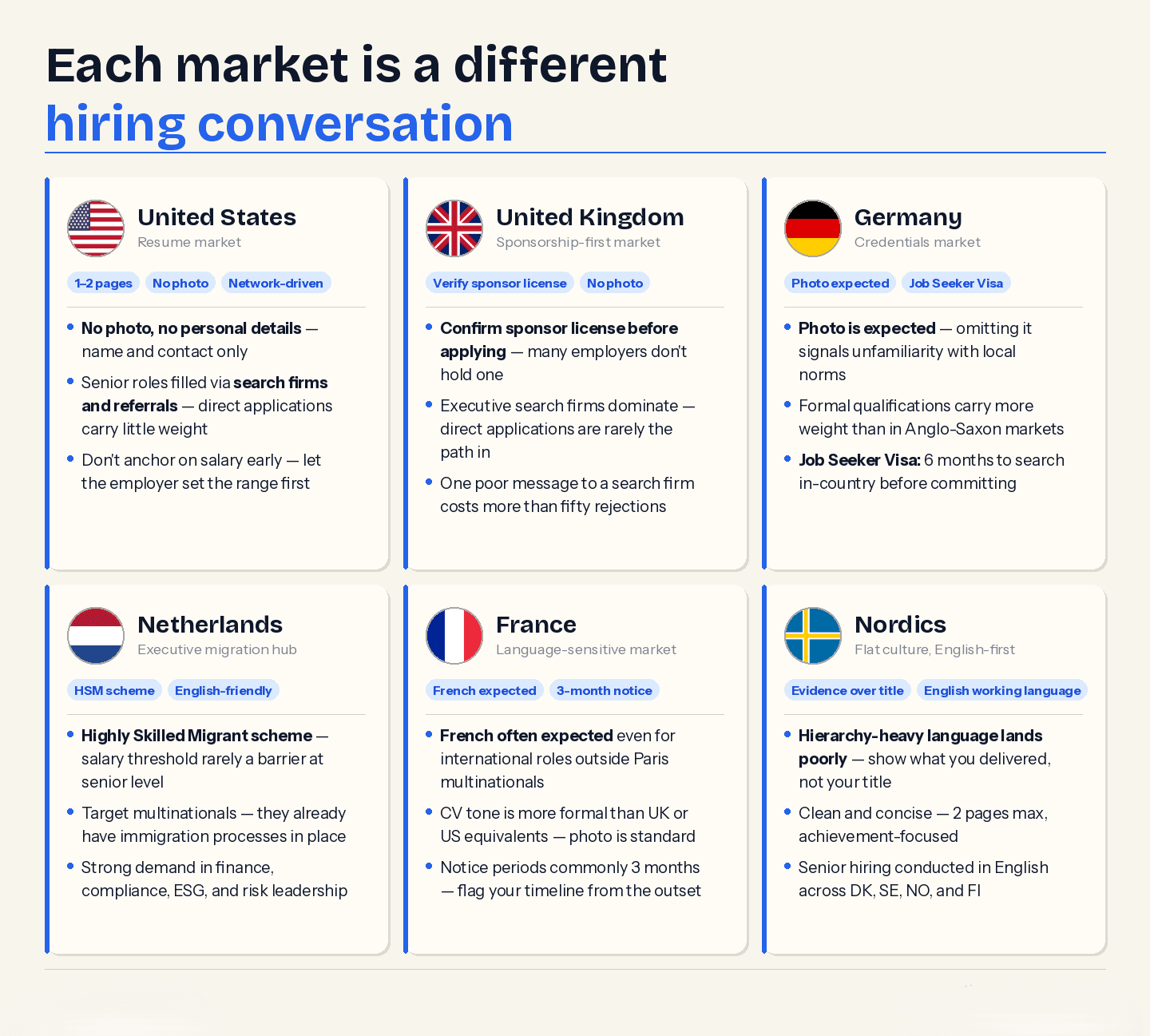 Infographic comparing executive hiring and CV norms across the US, UK, Germany, Netherlands, France, and the Nordics