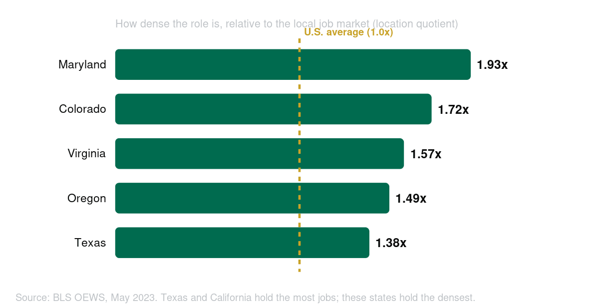 Bar chart of state location quotients for project management specialists, showing Maryland, Colorado, and Virginia denser than the U.S. average.