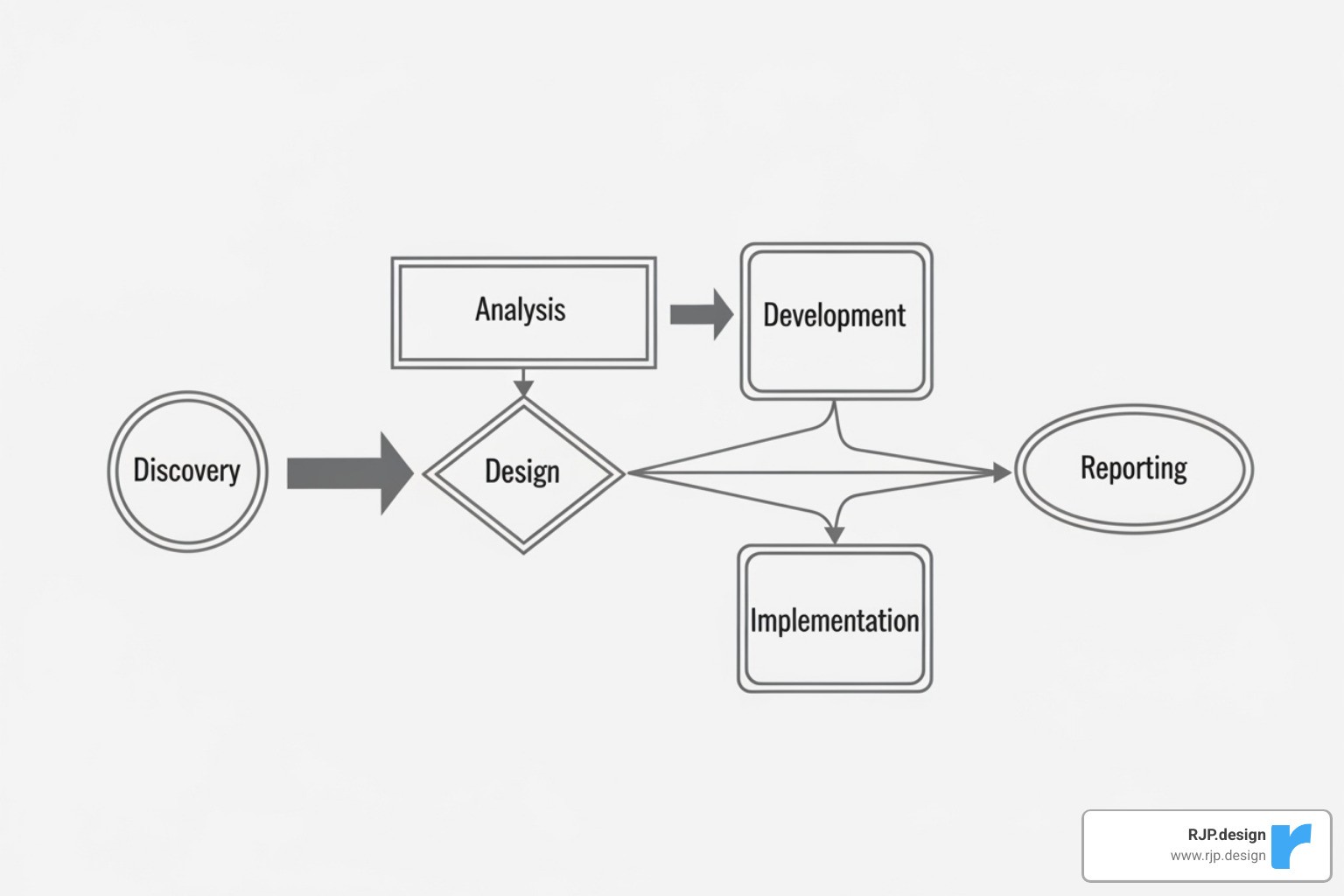 flowchart illustrating the agency process from findy to reporting - digital marketing agency service