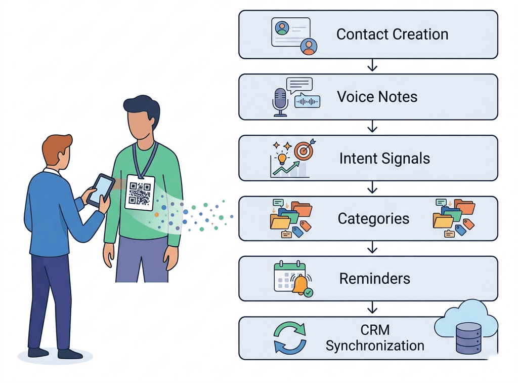 Sales representative using Habsy to scan a QR badge and convert it into a complete lead capture workflow with qualification and follow-up tools.