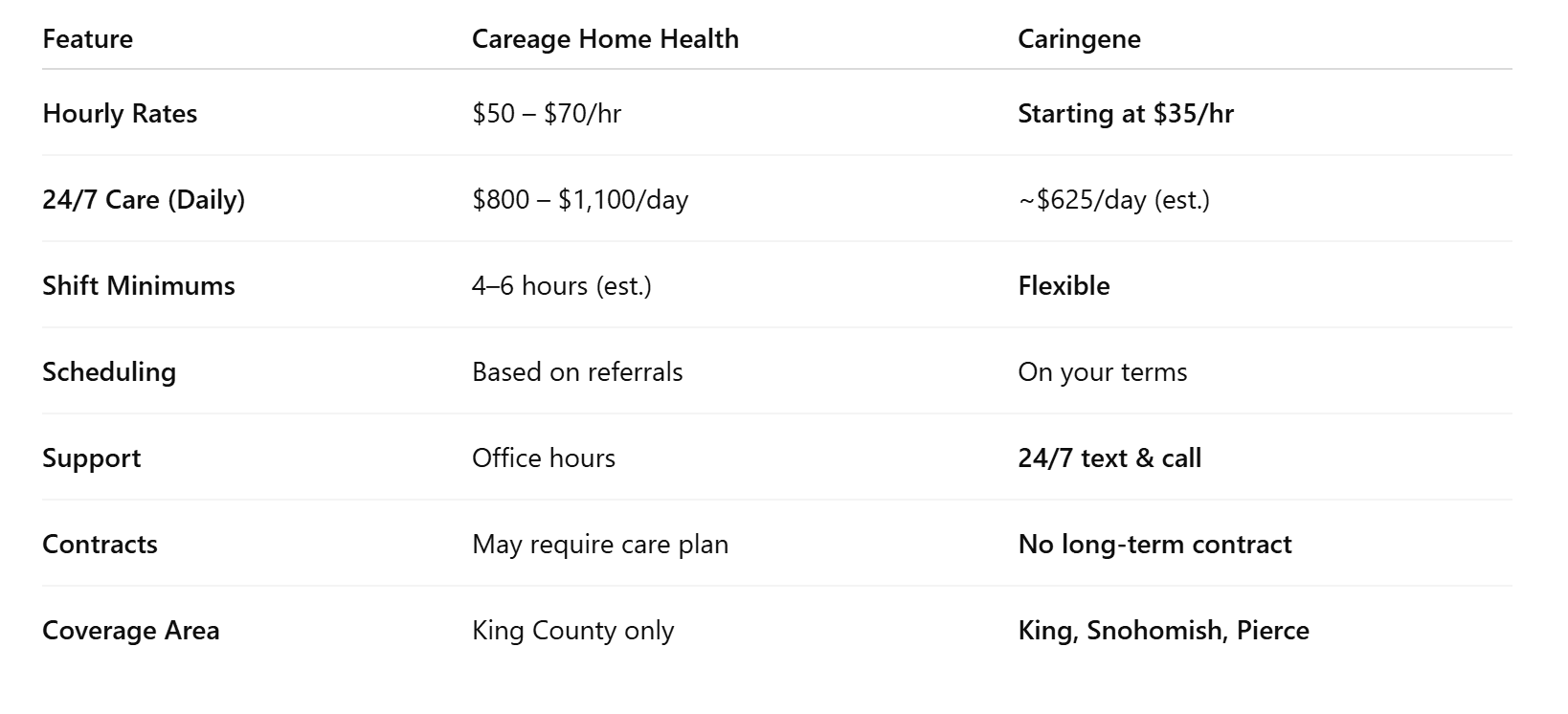 Careage Home Health vs. Caringene: Side-by-Side Comparison