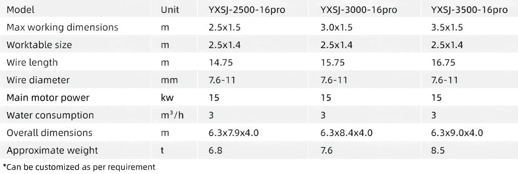 Technical Specifications of DINOSAW wire saw YXSJ-pro