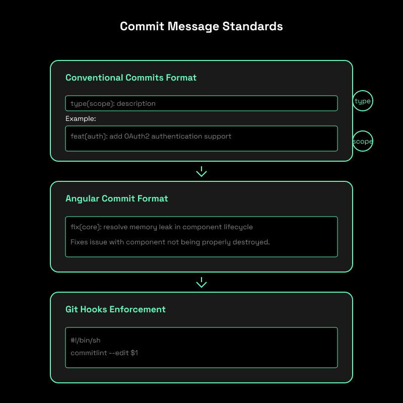 How to Generate Changelog Automatically 