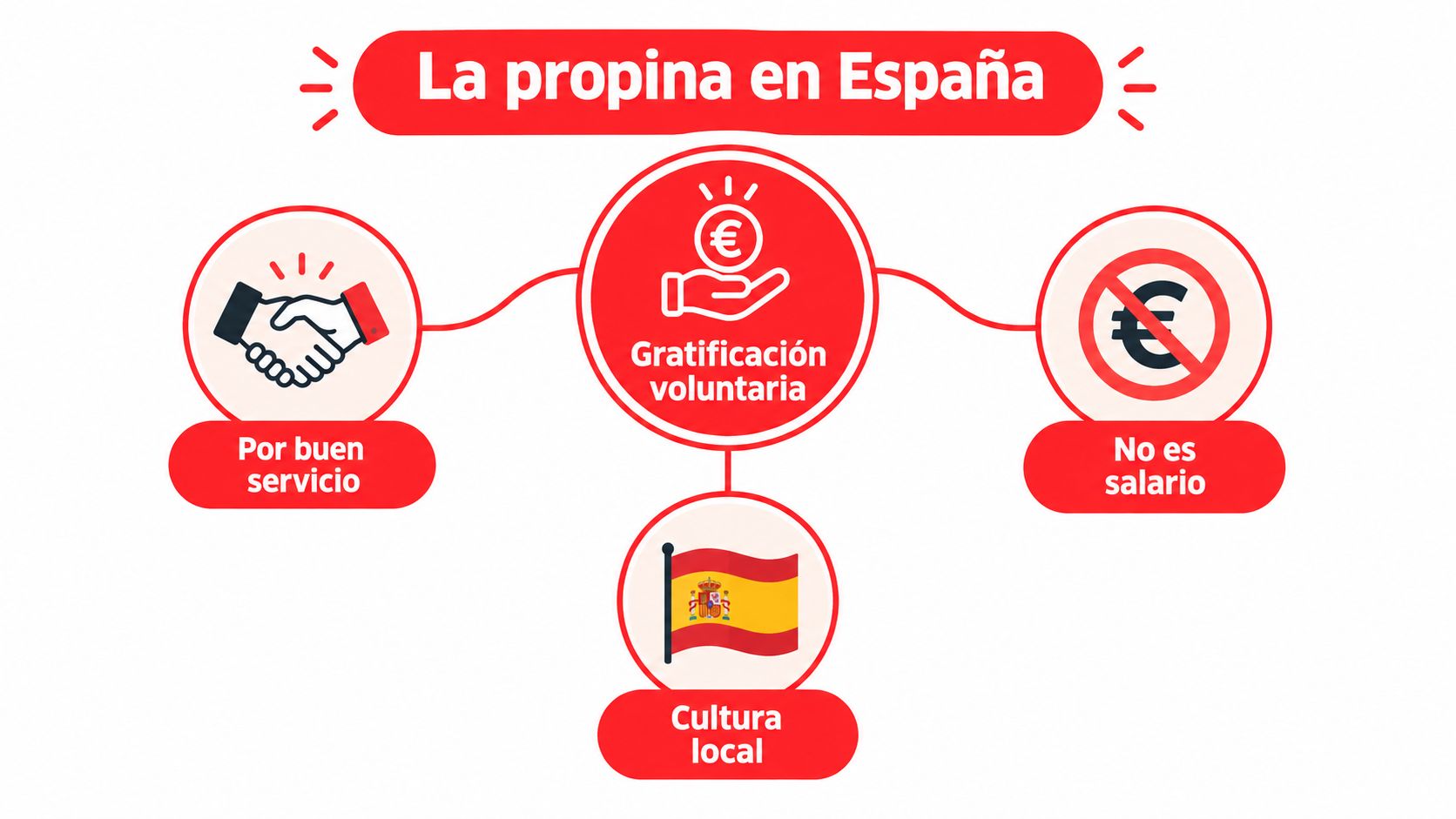 Infografía sobre la cultura de dejar propina en España, destacando que es voluntaria y por buen servicio.