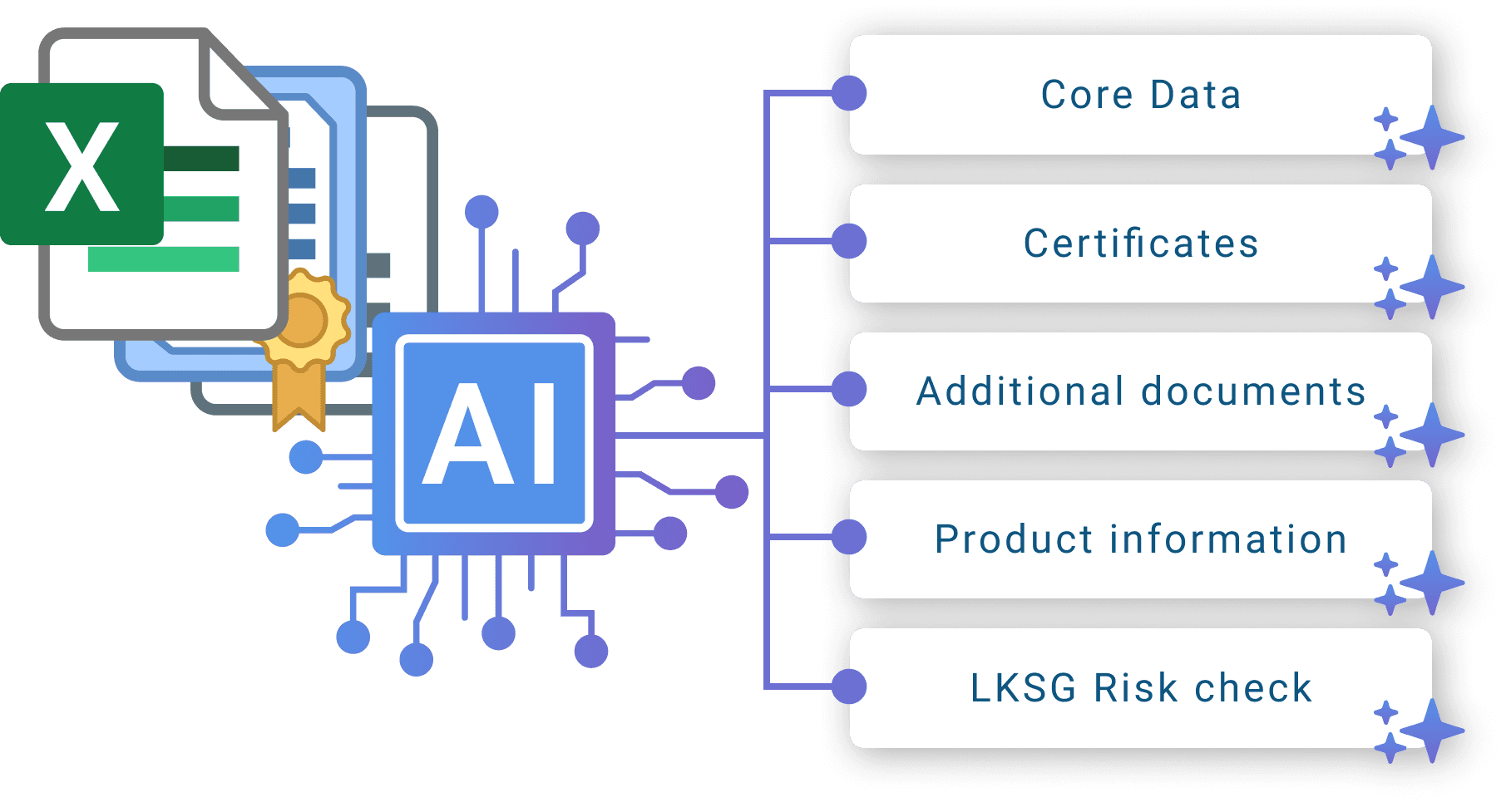 Spreadsheet icon connected with a blue AI chip symbol, linking to boxes labeled "Core Data," "Certificates," "Additional documents," "Product information," and "LKSG Risk check."