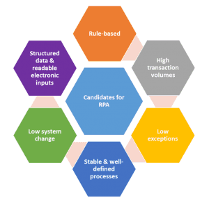 RPA Candidates