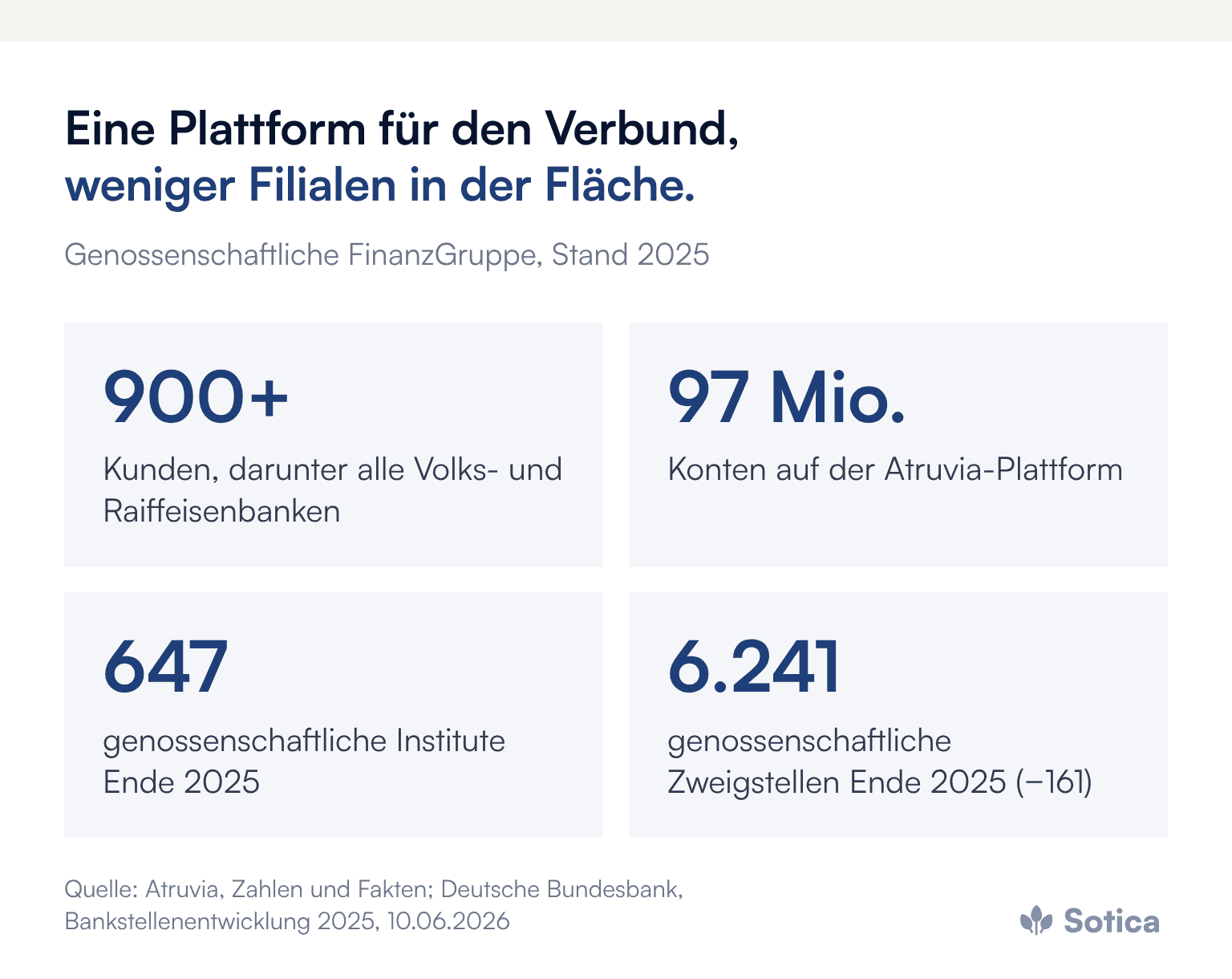 Vier Kennzahlen: über 900 Kunden von Atruvia einschließlich aller Volks- und Raiffeisenbanken, 97 Millionen Konten, 647 genossenschaftliche Institute Ende 2025, 6.241 genossenschaftliche Zweigstellen Ende 2025 (minus 161). Quellen: Atruvia, Zahlen und Fakten; Deutsche Bundesbank, 10.06.2026.