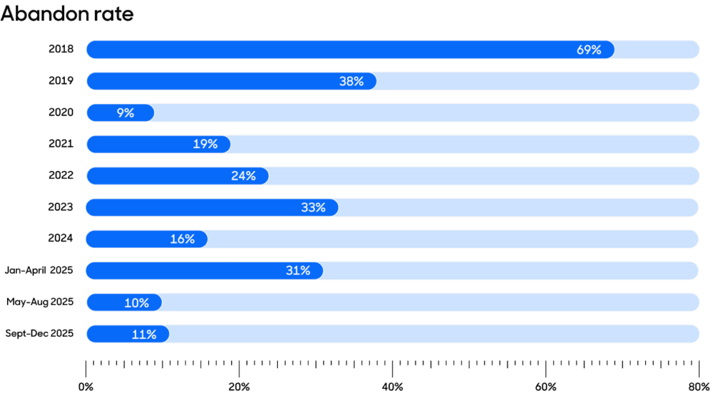 Abandon rate bar graph.