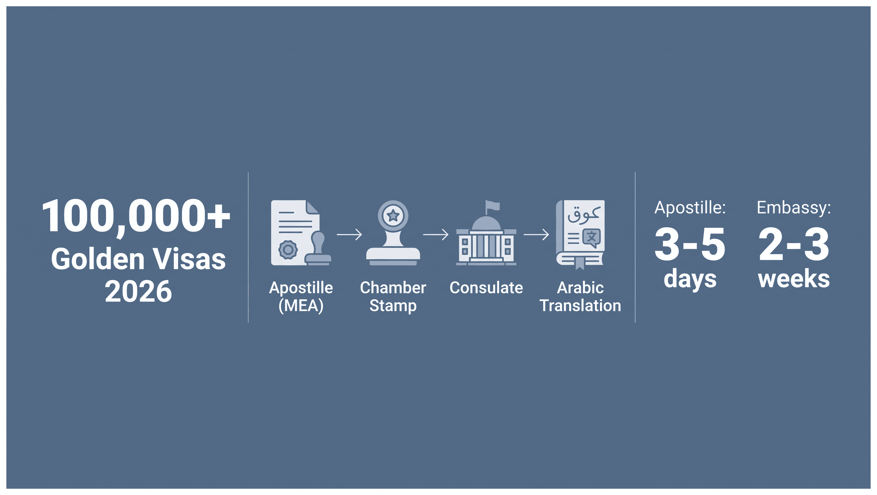 Infographic: Attesting Indian Documents for a Dubai Company: Company Options, Cost and Timing