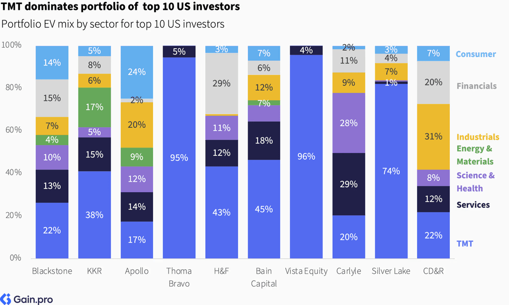 Two pie charts compare US investor dominance. Left chart: 85% US, 8% Europe, 4% Canada by EV managed. Right chart: 79% US, 11% Europe, 6% Canada by count.