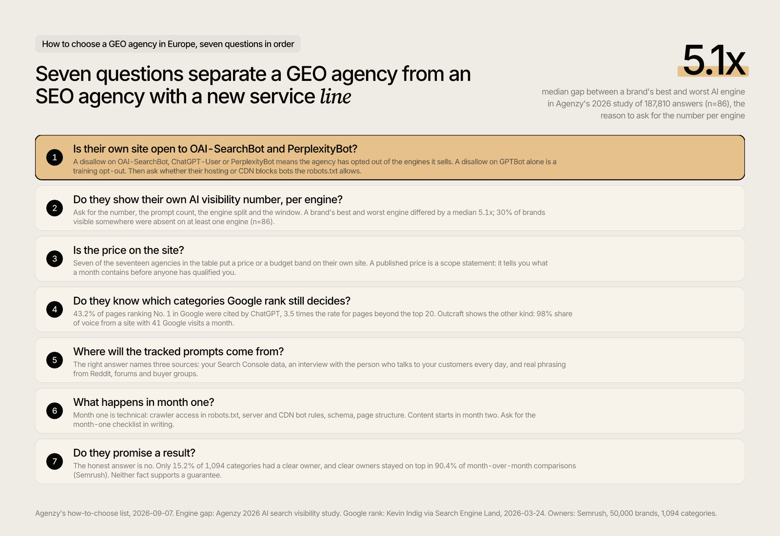 Seven questions for choosing a GEO agency in Europe, crawler access first, guarantees last