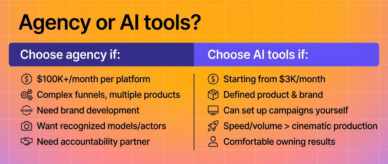 A diagram showing use of AI tools VS working with agencies