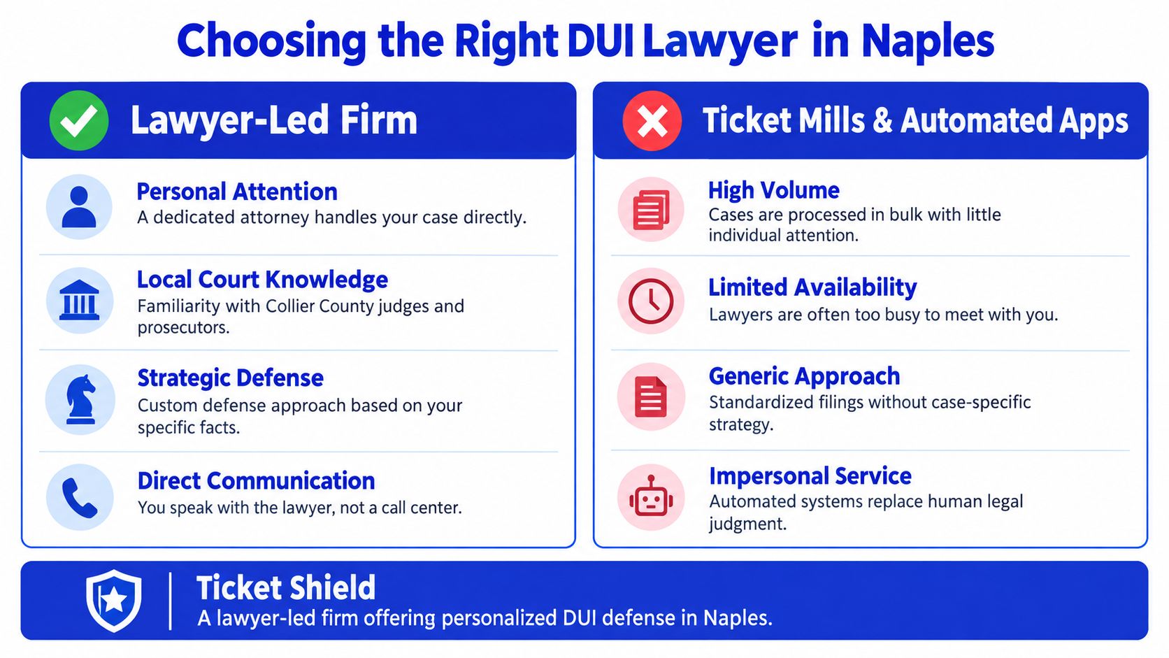 An infographic comparing lawyer-led firms against ticket mills for choosing a DUI lawyer in Naples, Florida.