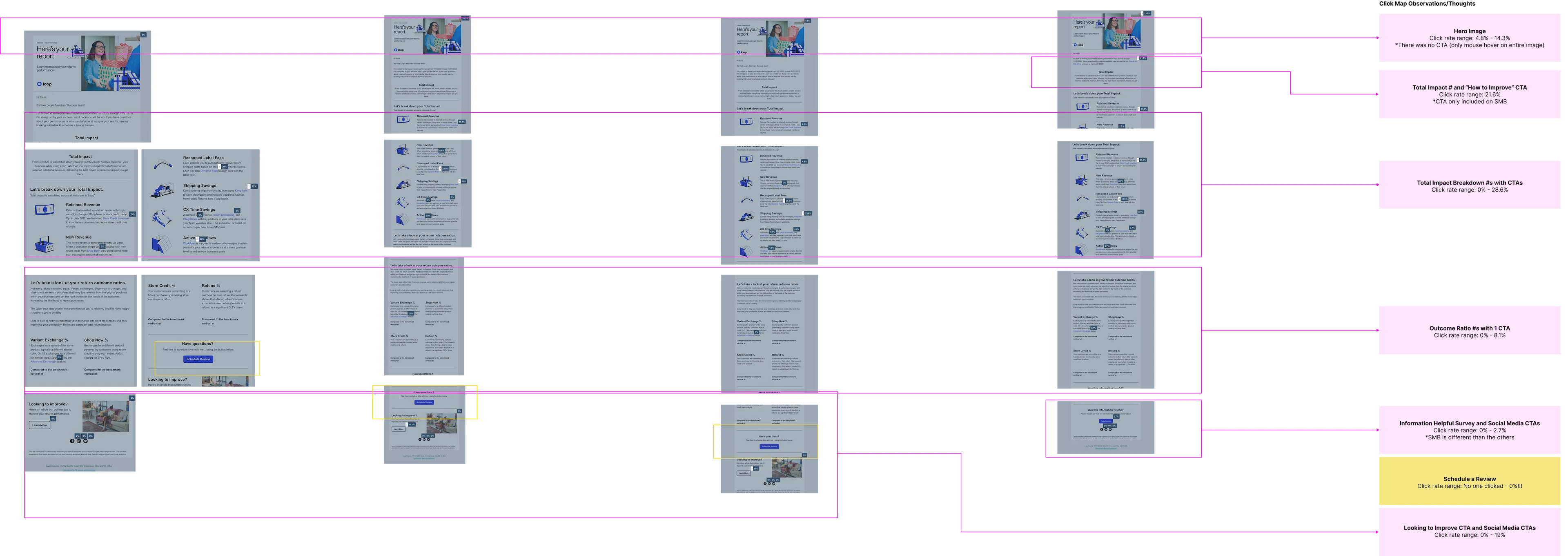 Click-map analysis: where readers engaged and dropped off