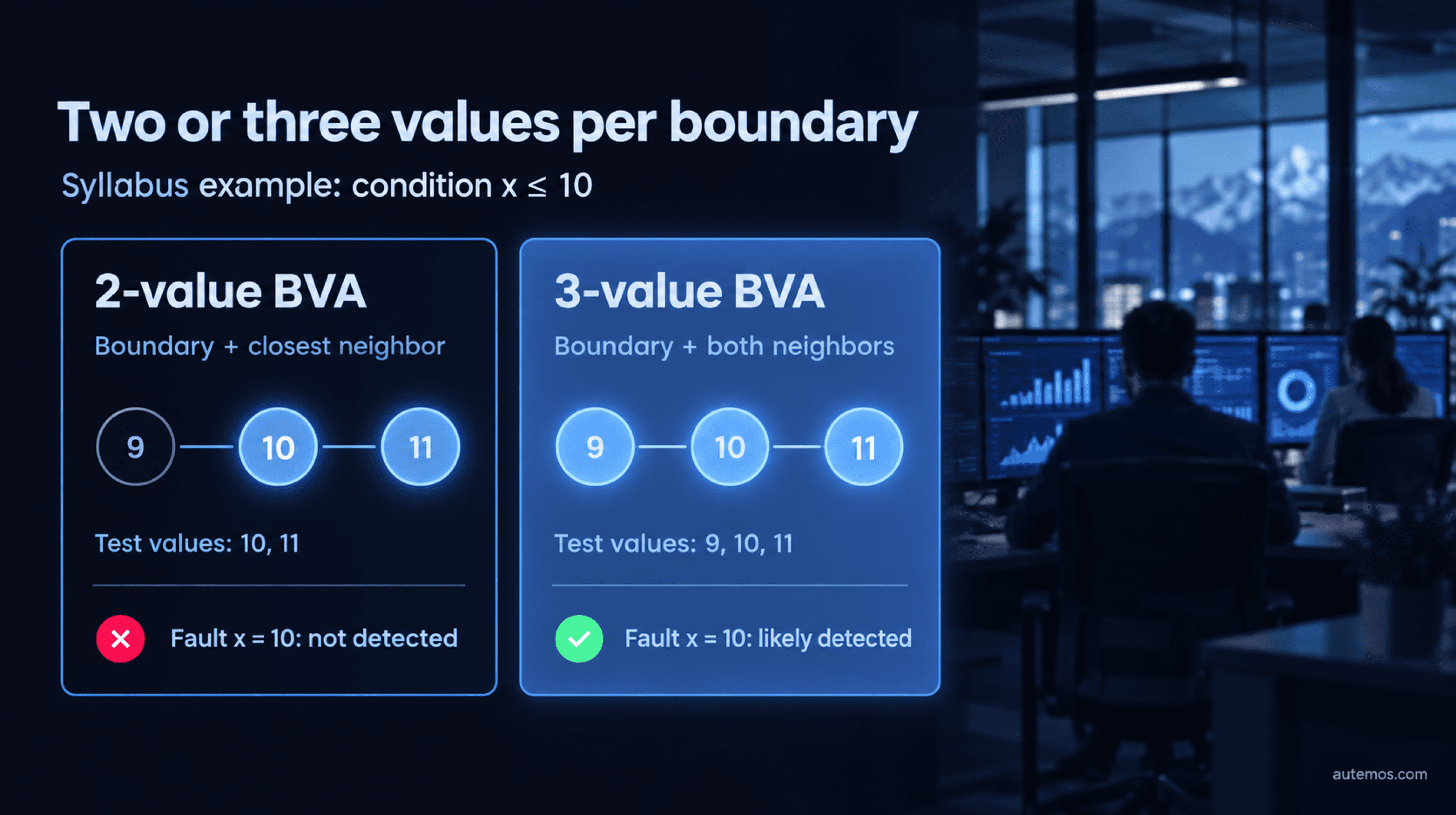 Comparison of 2-value and 3-value boundary value analysis for the syllabus example x ≤ 10: 2-value tests 10 and 11 and misses the faulty x = 10, 3-value tests 9, 10 and 11 and likely detects it
