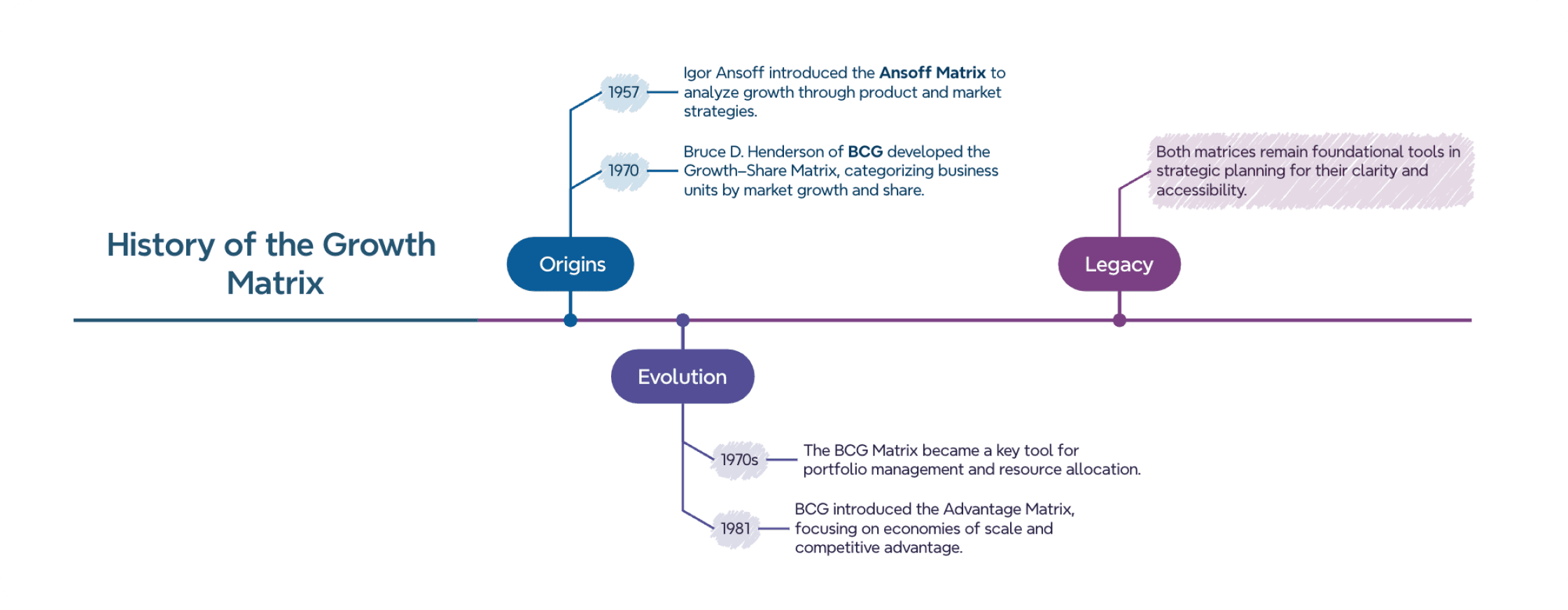 Timeline illustrating the history of the Growth Matrix, highlighting key concepts from 1957 to 1981.