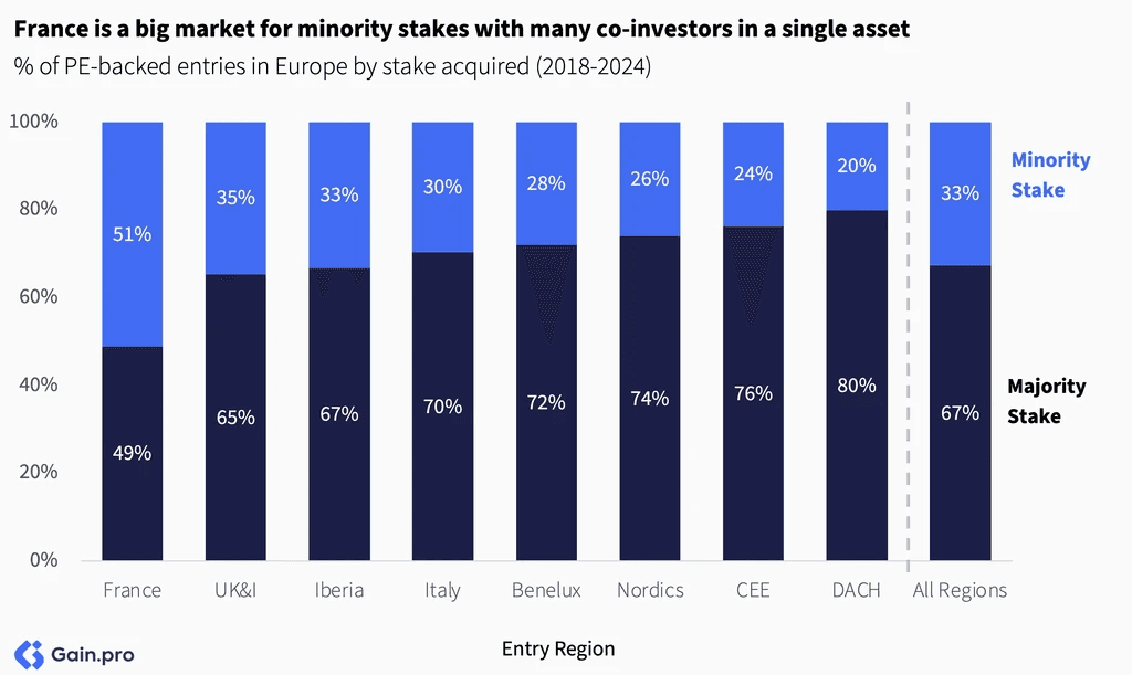 Two pie charts compare US investor dominance. Left chart: 85% US, 8% Europe, 4% Canada by EV managed. Right chart: 79% US, 11% Europe, 6% Canada by count.