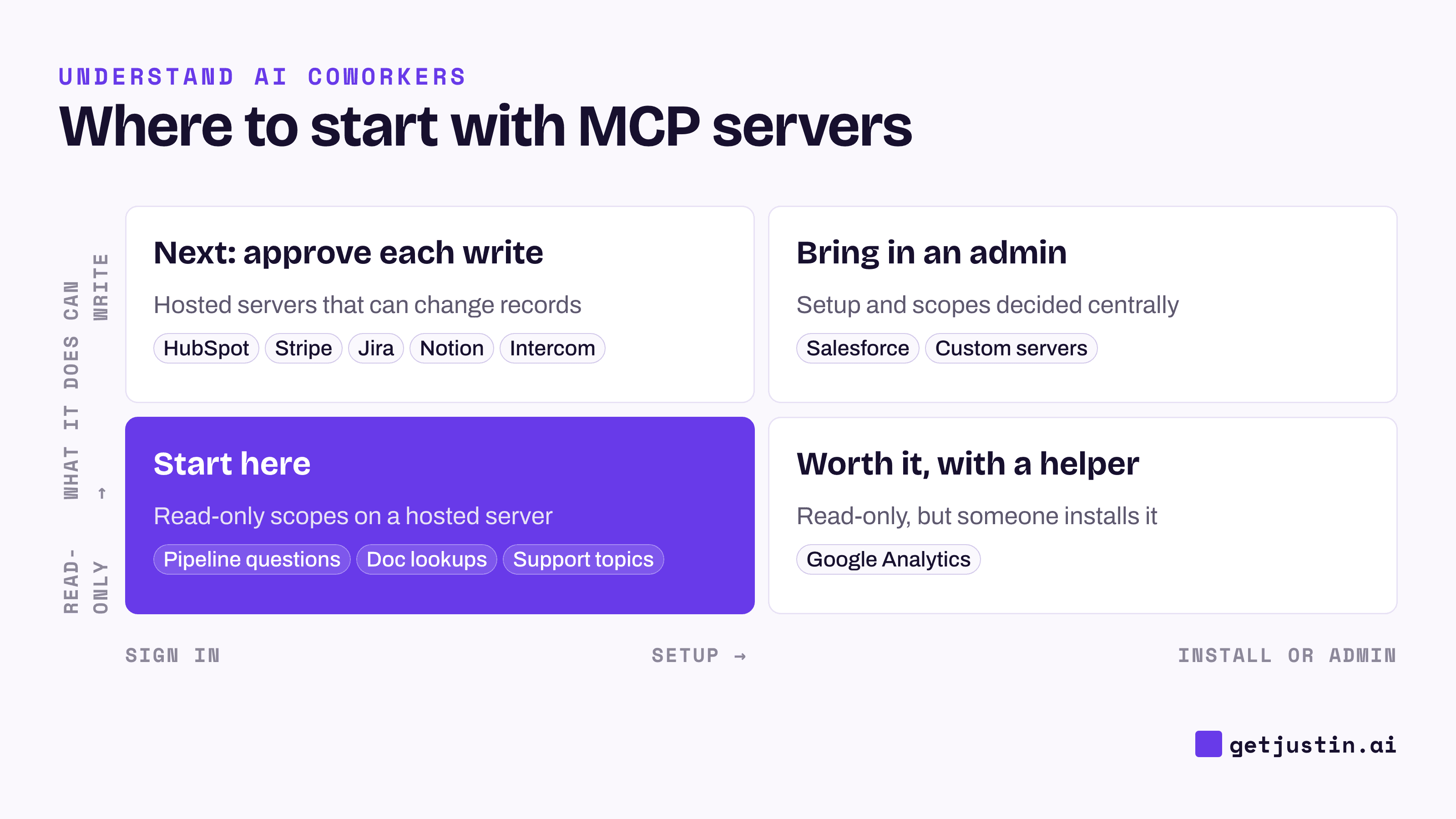 2x2 matrix: start with read-only questions on hosted servers; keep writes behind approval; bring in an admin for installs