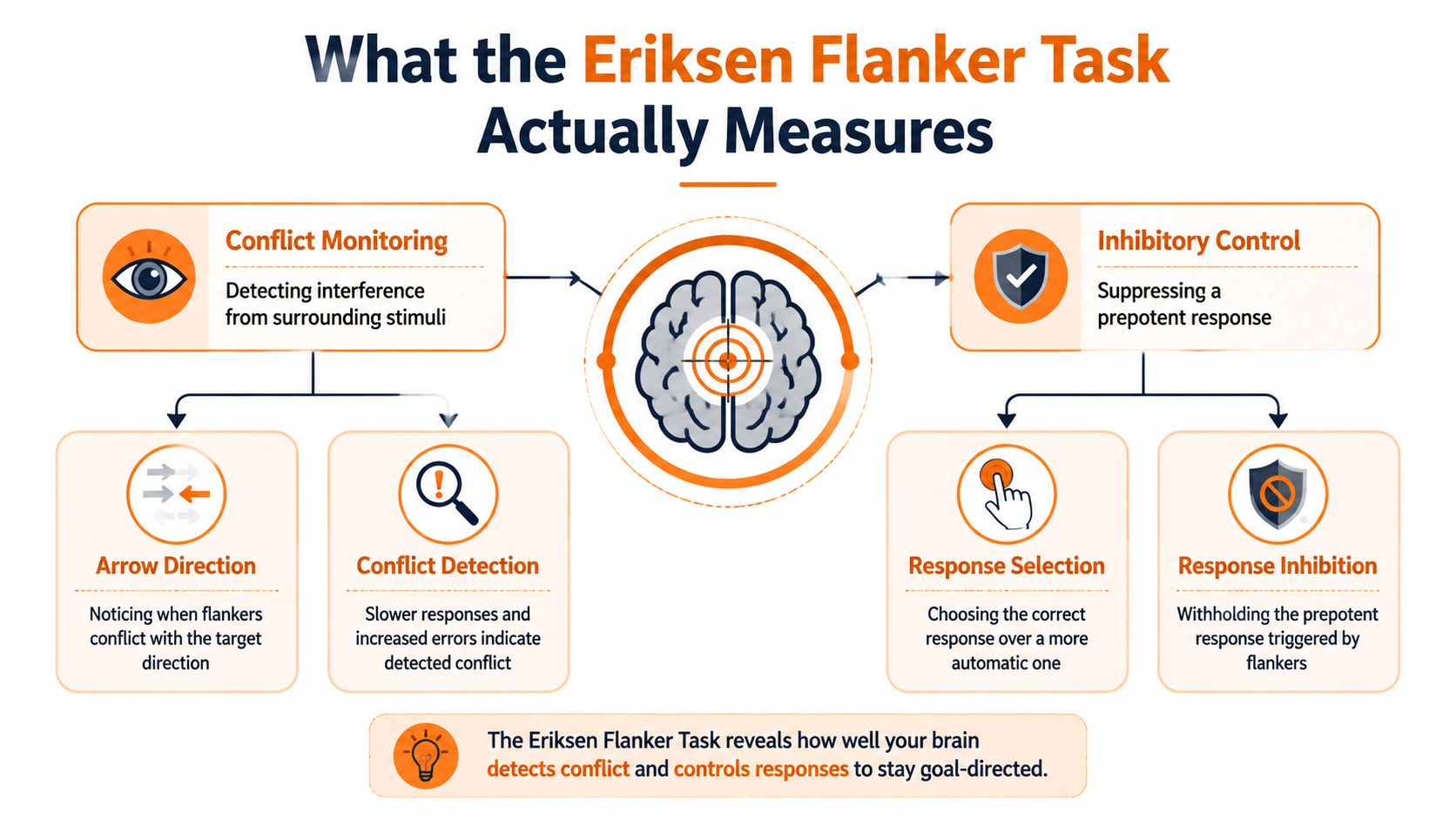 A diagram explaining the psychological functions measured by the Eriksen Flanker Task including conflict monitoring and inhibitory control.