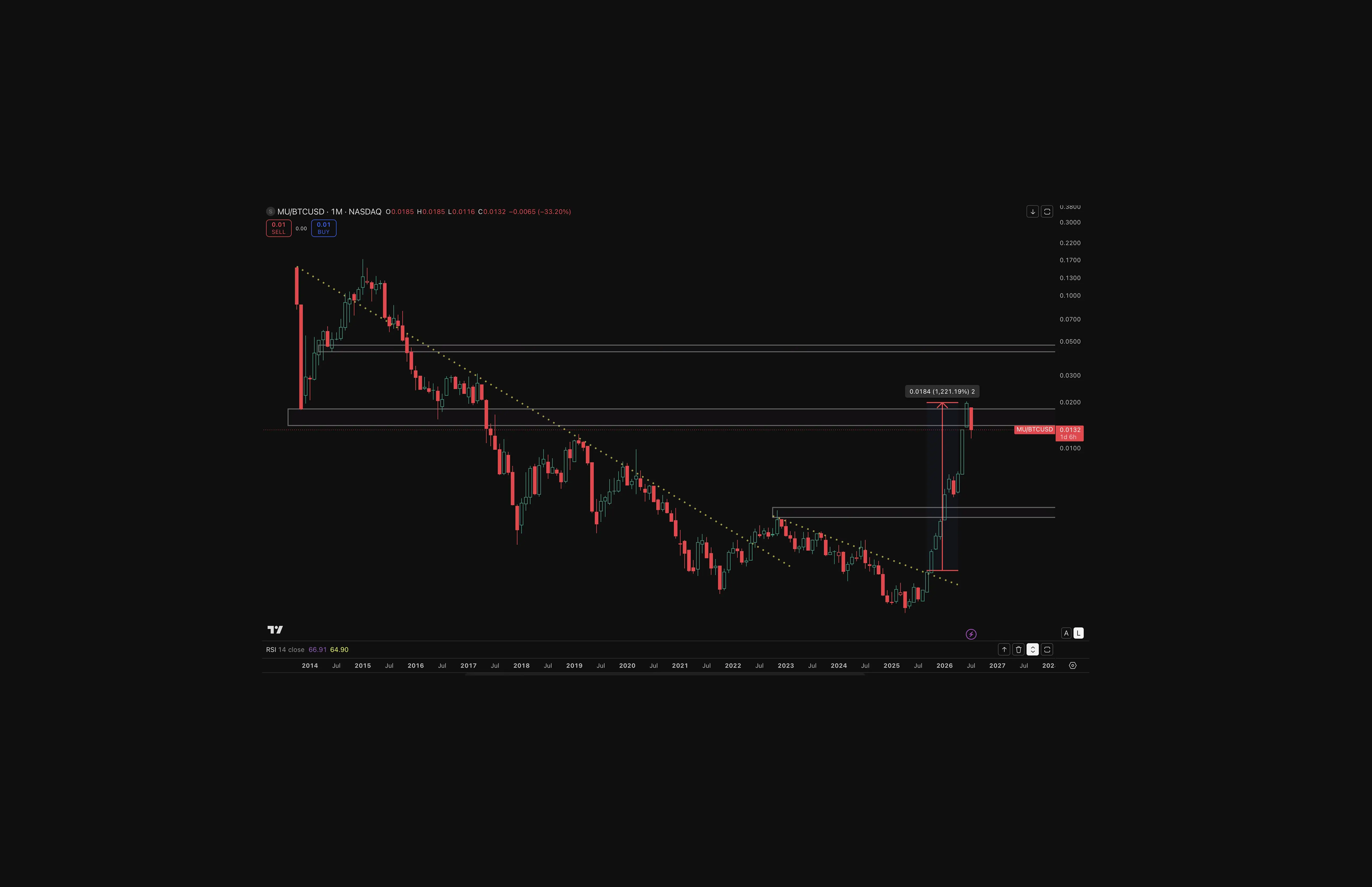 Micron (MU/BTC): TradingView monthly chart of the Micron-to-Bitcoin ratio showing a break above a long-term descending trendline, a roughly 1,221% rise to about 0.0199, and a sharp month-to-date pullback.