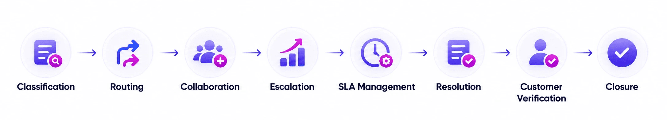 Classification → Routing → Collaboration → Escalation → SLA Management → Resolution → Customer Verification → Closure
