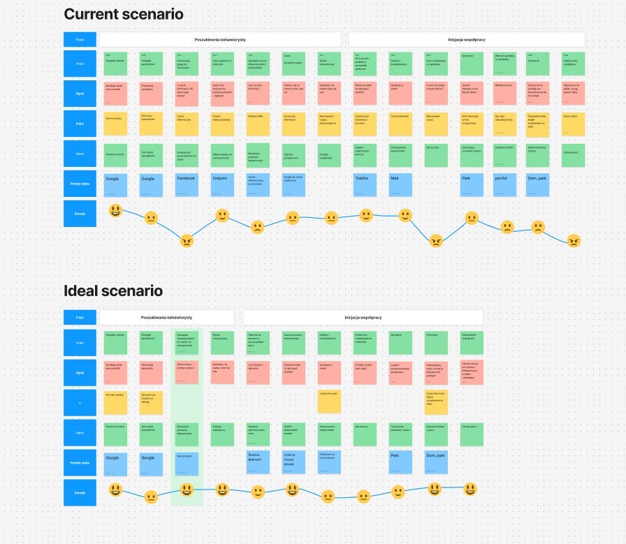 User journey map in Figjam