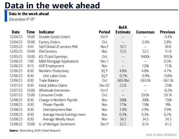 Data in the week ahead