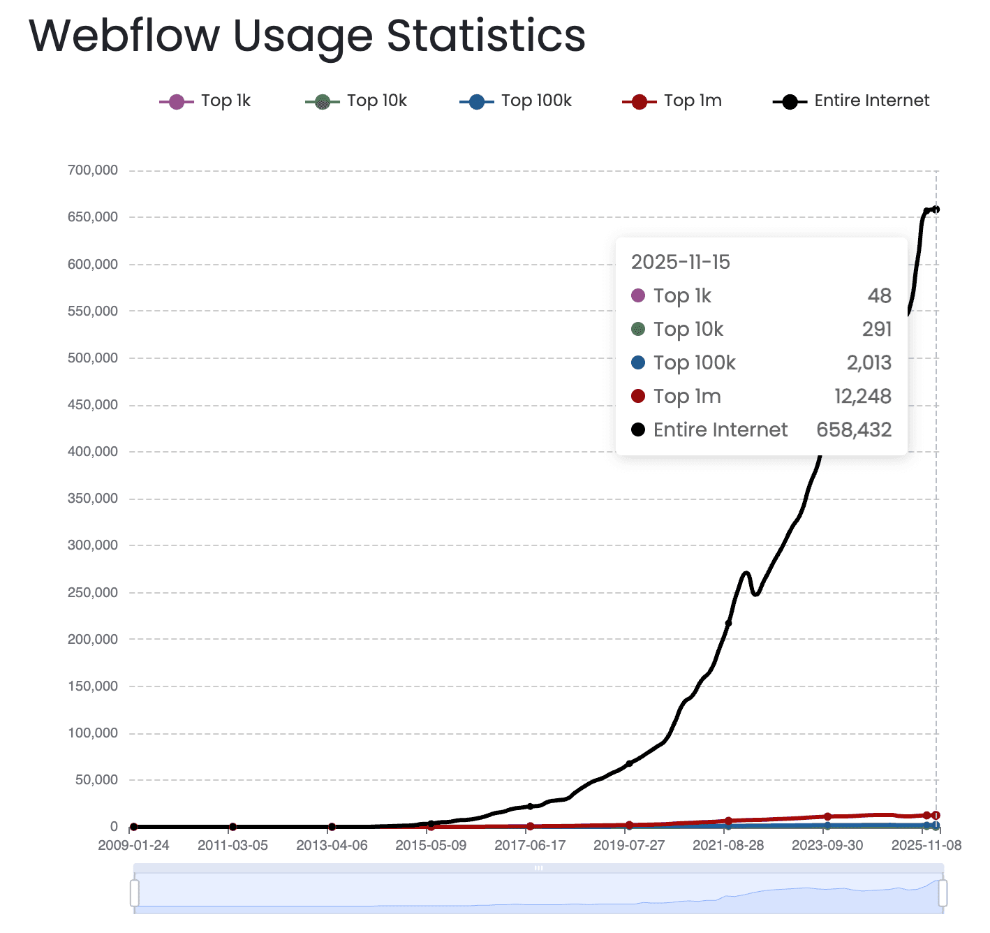 Webflow usage statistics