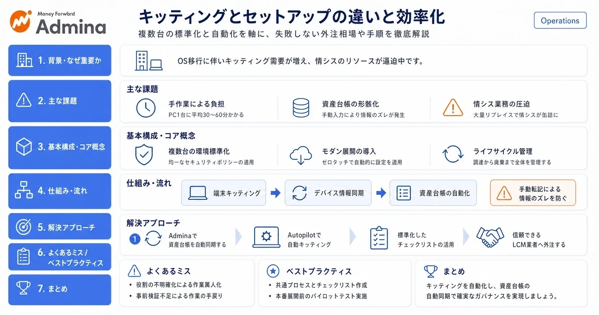PCのキッティングとセットアップの違い、アウトソーシングの費用相場、および効率的なデバイス管理方法を解説するインフォグラフィック。