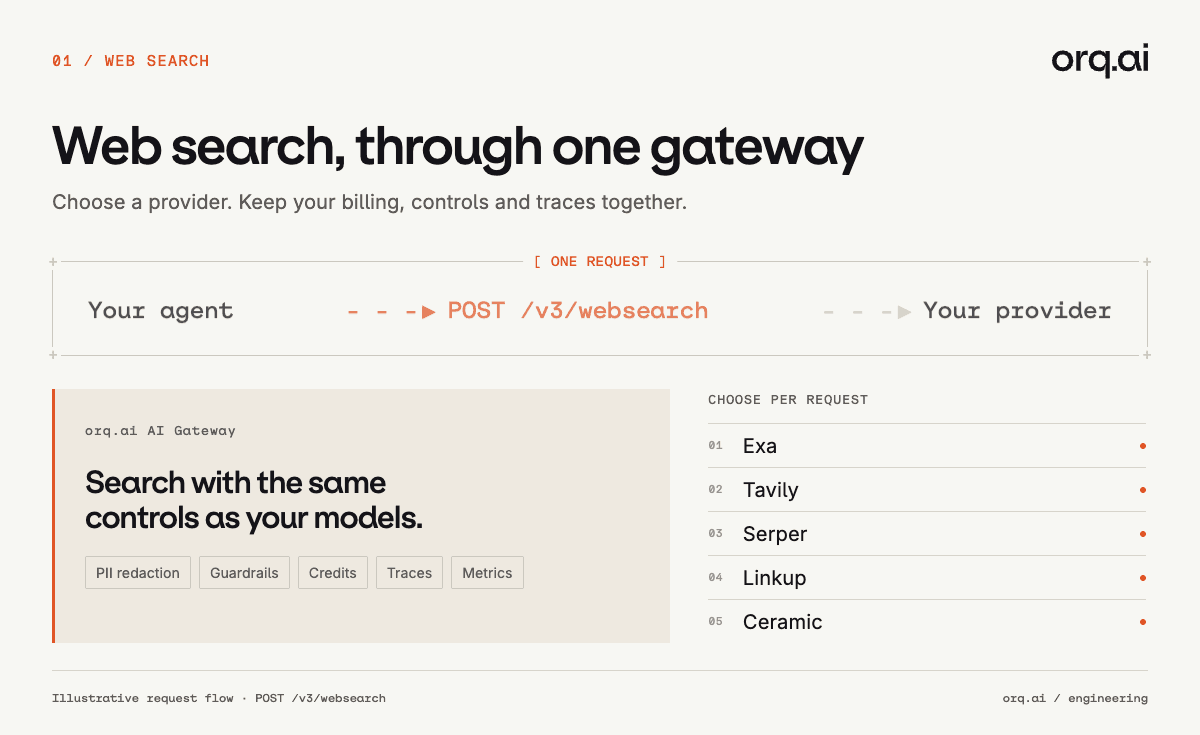 The orq.ai AI Gateway routes POST /v3/websearch to five providers