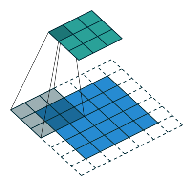 Stride in pooling