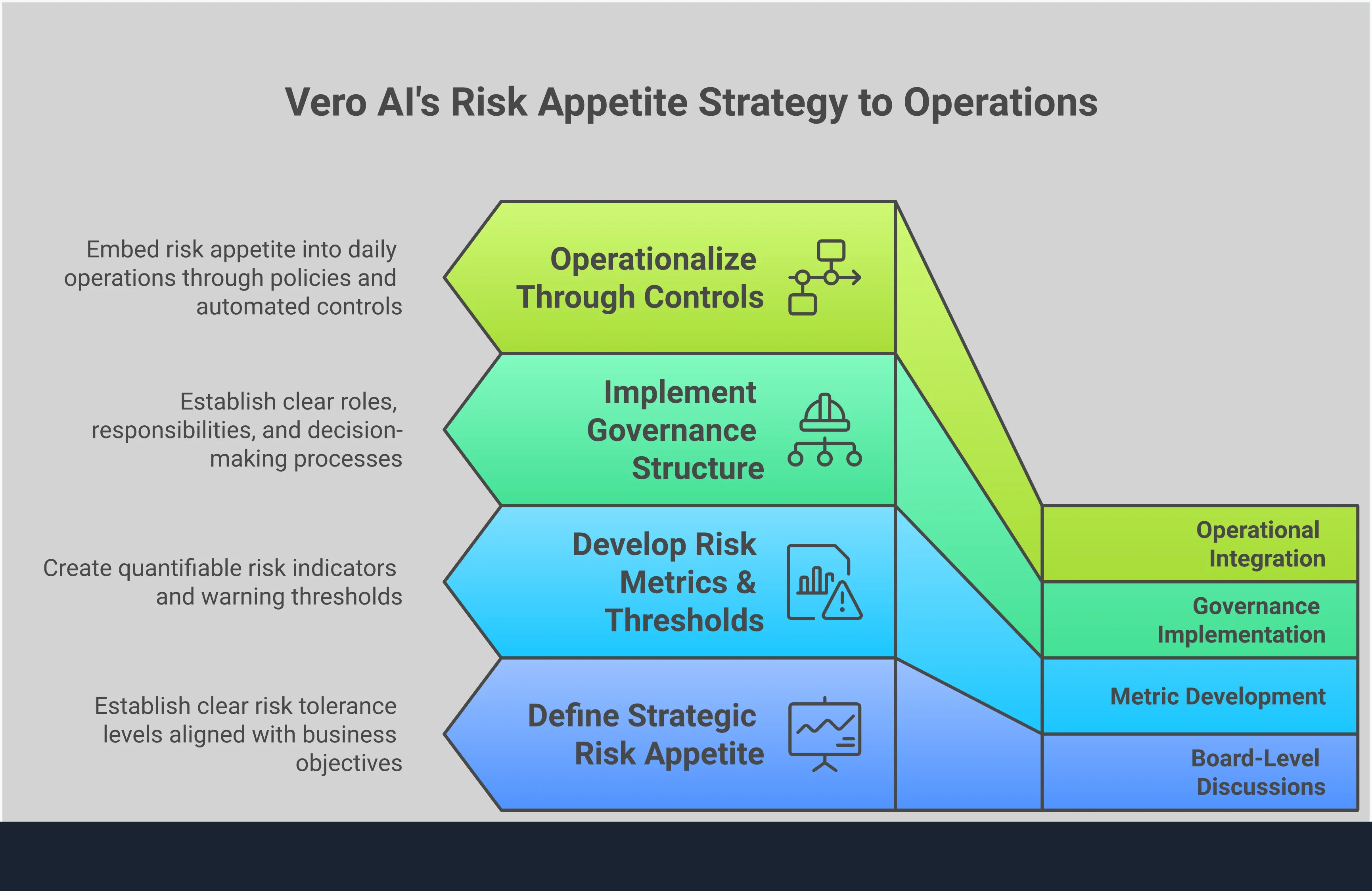Professional infographic showing the four-step process for building a risk appetite framework, from defining strategic risk appetite through developing metrics, implementing governance, and operationalizing controls. Each section includes detailed explanations and key takeaways for effective risk management implementation.