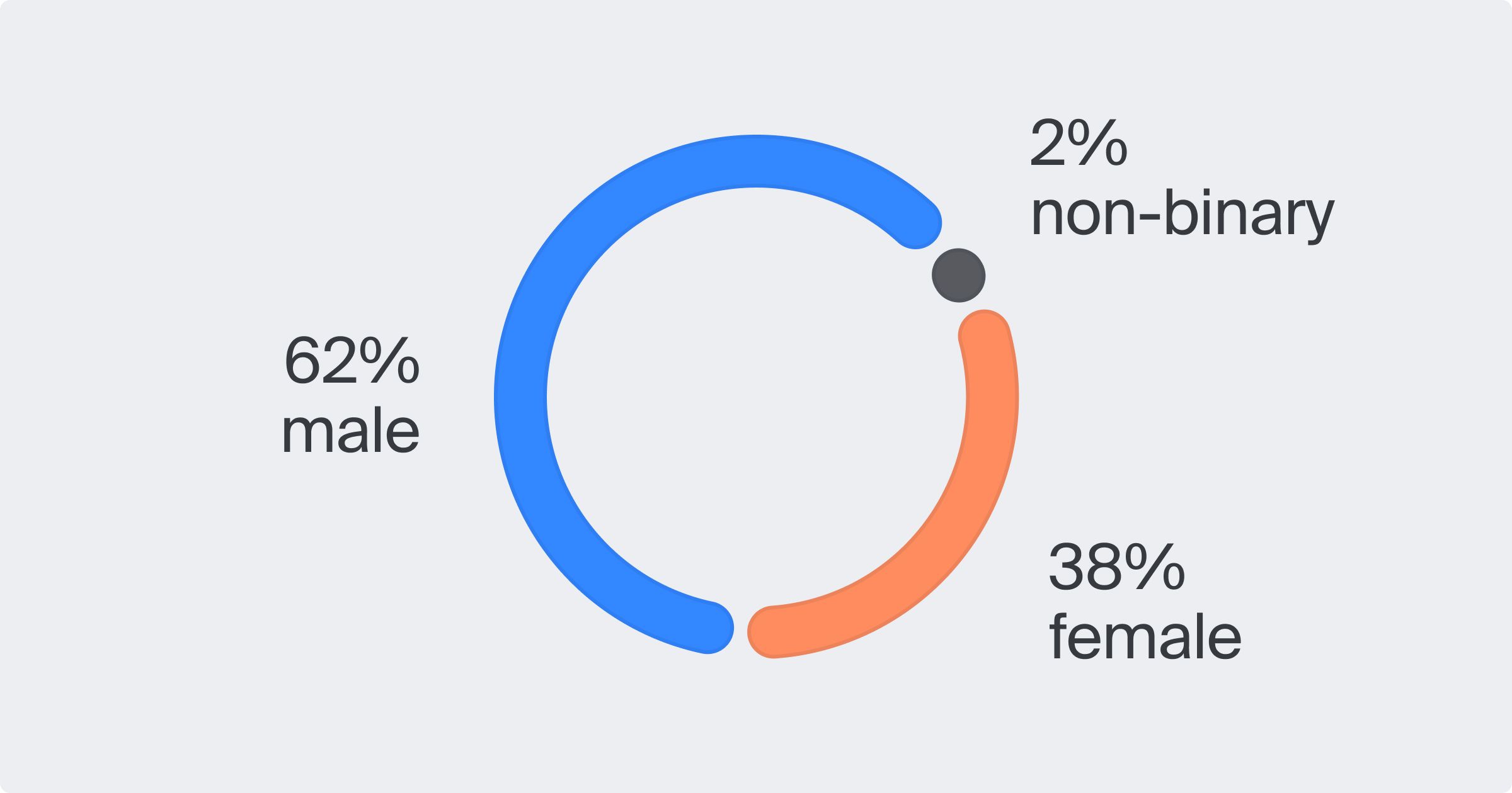 Gender of Tolokers