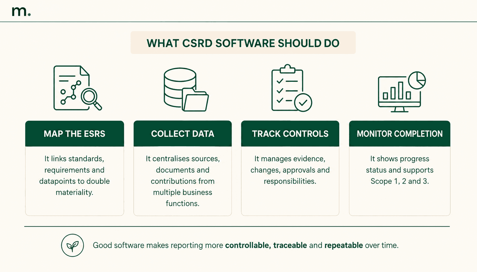 Infographic on the main functions of CSRD software: ESRS mapping, data collection, control tracking and completion monitoring.