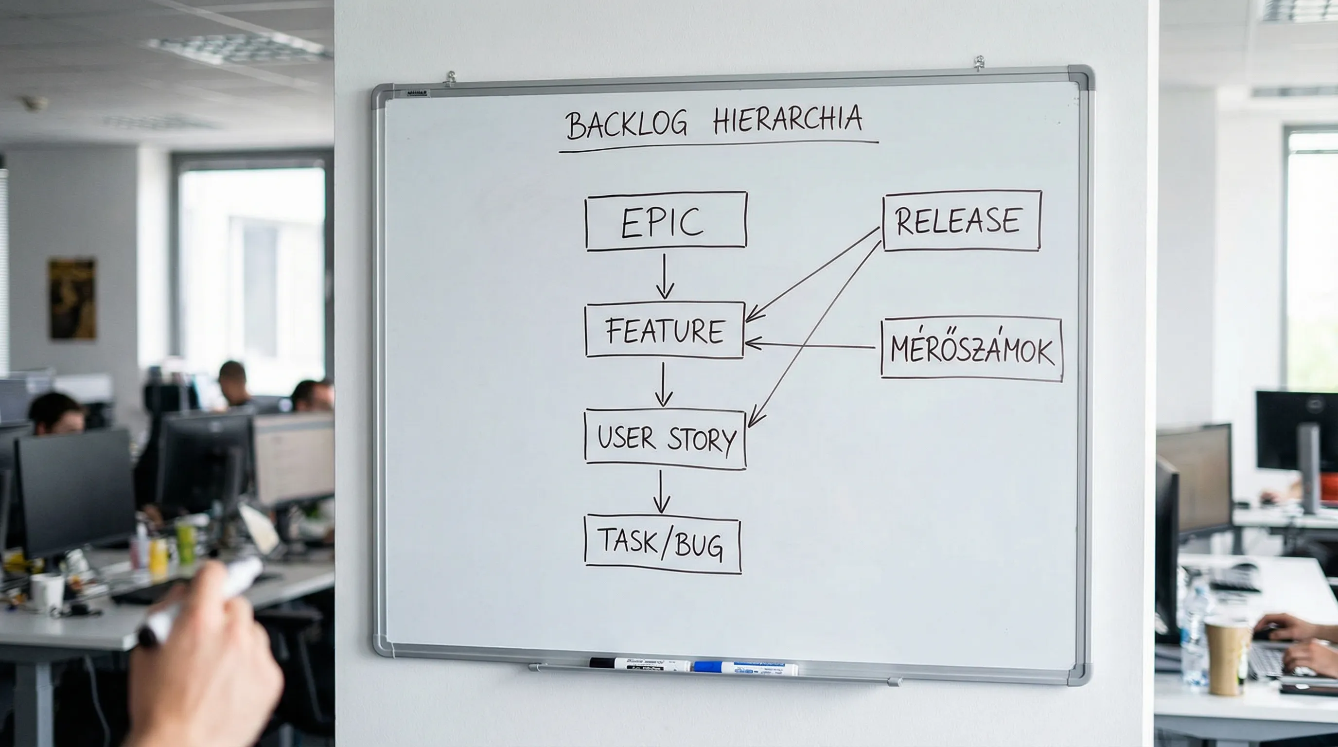 Egyszerű ábra a backlog hierarchiáról: Epic -> Feature -> User Story -> Task/Bug, és nyilak jelzik, hogy a release és a mérőszámok a Story/Feature szinthez kapcsolódnak.