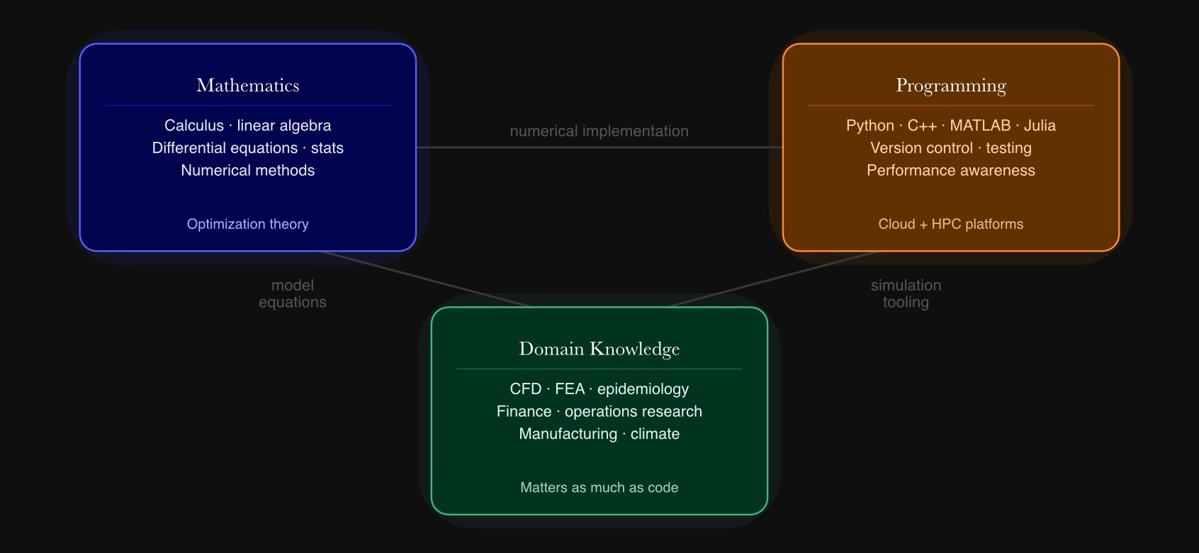 Three interdependent simulation career skill clusters — mathematics, programming, and domain knowledge — shown as connected nodes on a computational grid