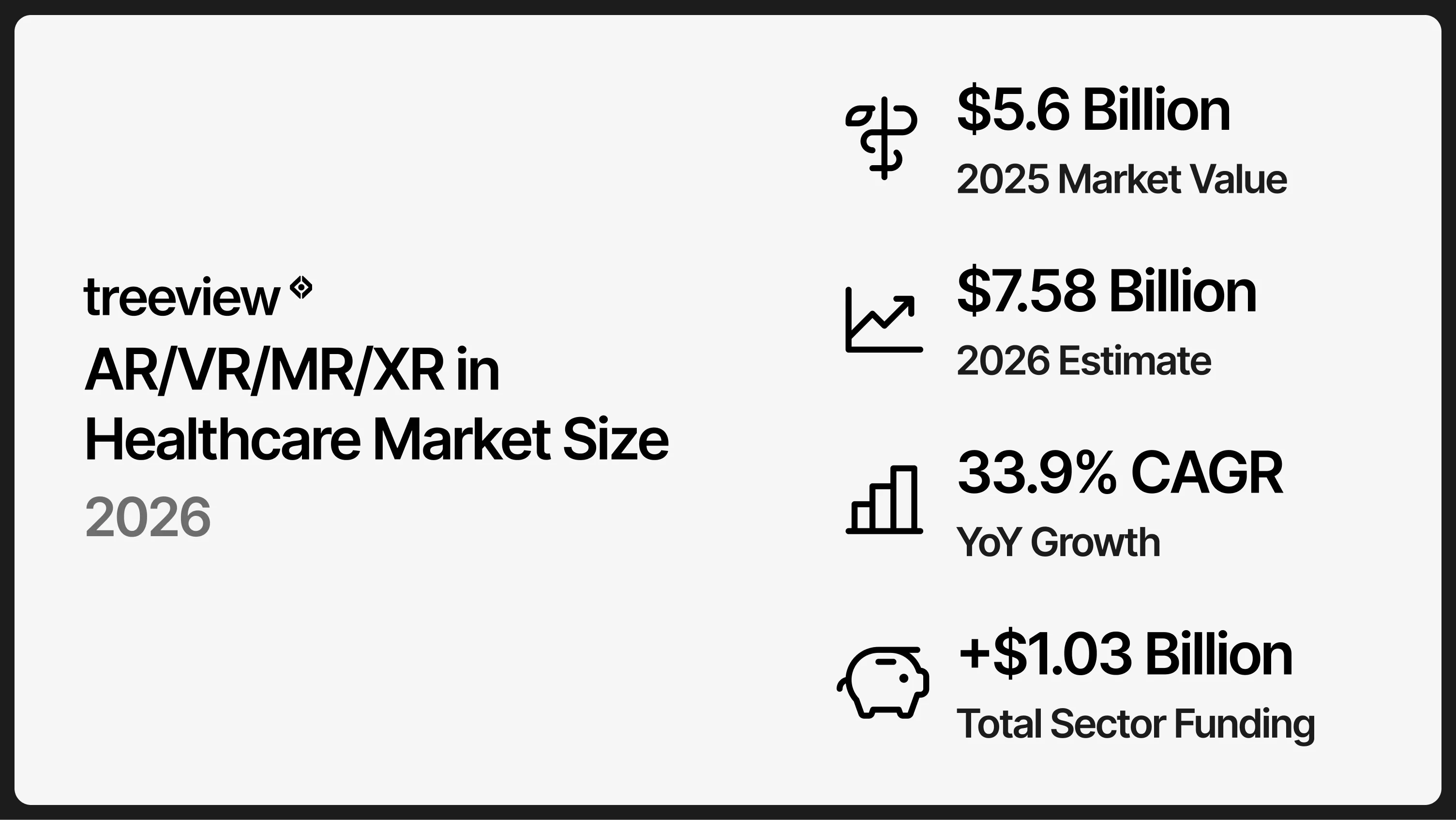 AR/VR/MR/XR healthcare market size infographic: $5.6B in 2025, $7.58B projected for 2026, 33.9% CAGR, $1.03B total sector funding
