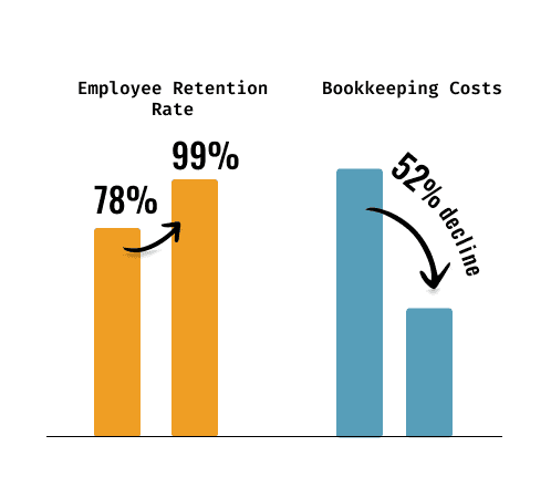 graph with employee retention rate and bookkeeping costs as change management metrics