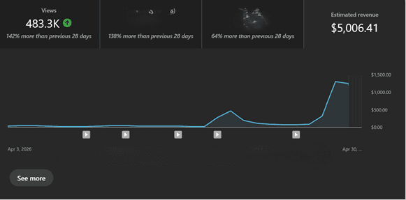 Analytics dashboard showing YouTube channel growth with 483K views and $5K estimated revenue, alongside text mentioning custom scripting and VidRush editing.