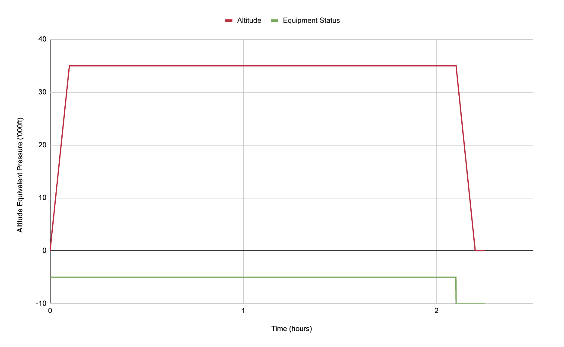Chart of the altitude test profile: two hours at 35,000 feet equivalent pressure with equipment operating