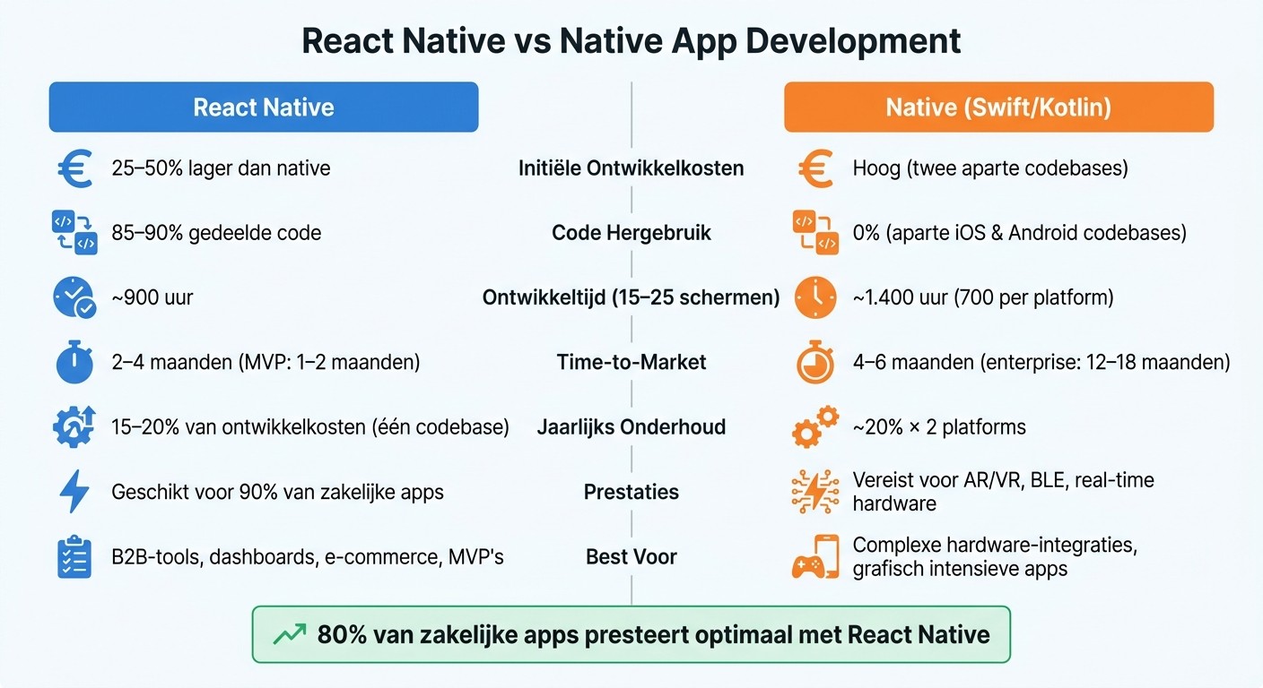 React Native vs Native App Development: Kosten, Snelheid & ROI