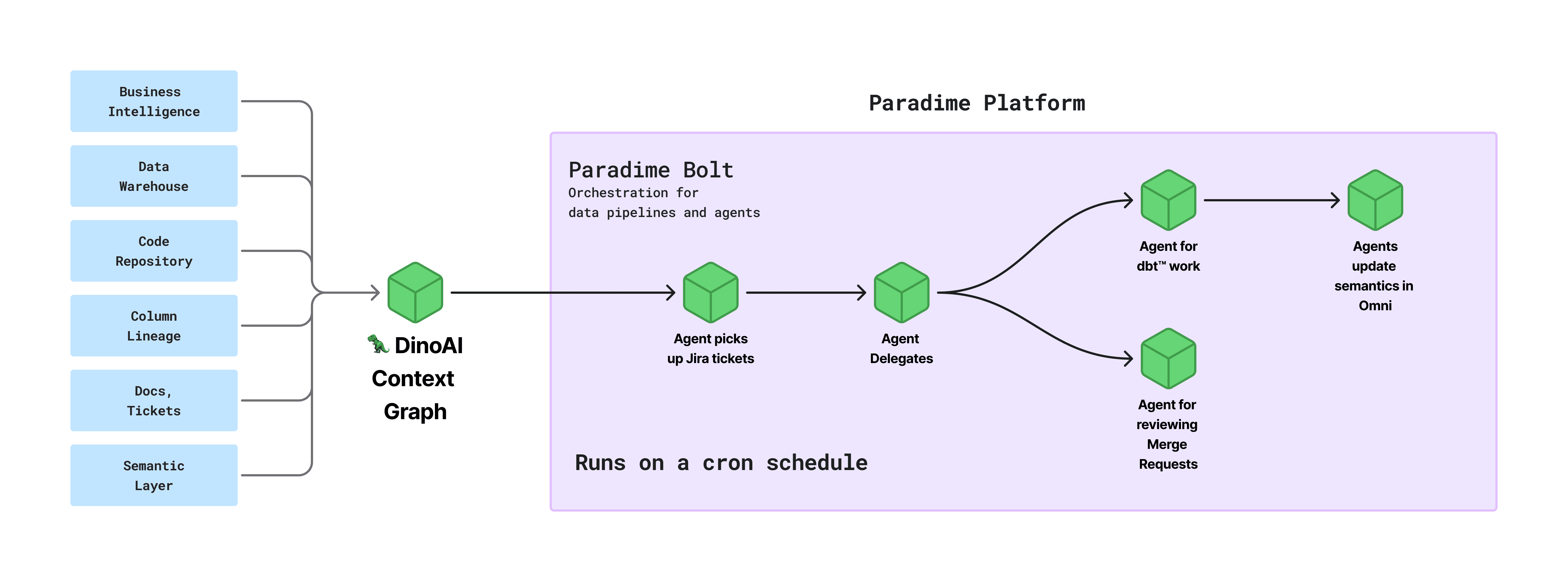 paradime omni agent orchestration