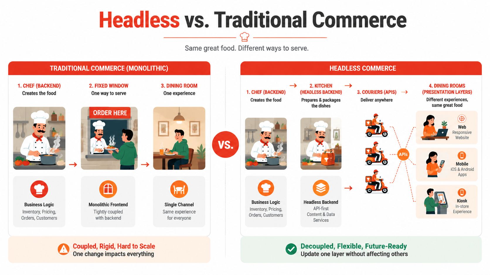 A diagram comparing traditional monolithic commerce with headless commerce using an analogy of food service delivery methods.