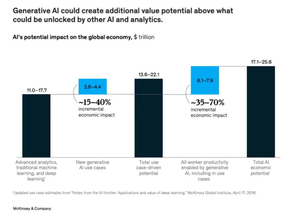 a graph on the value of generative AI.